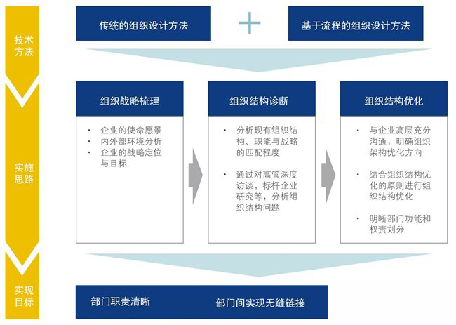 我們組織結(jié)構(gòu)優(yōu)化