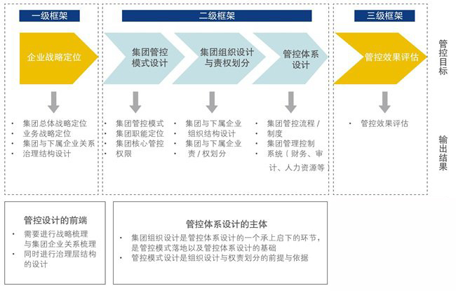 三級框架