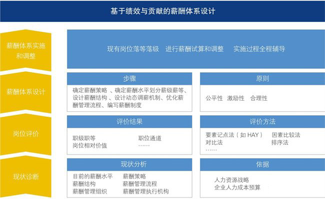 我們基于績(jī)效與貢獻(xiàn)的薪酬體系設(shè)計(jì)