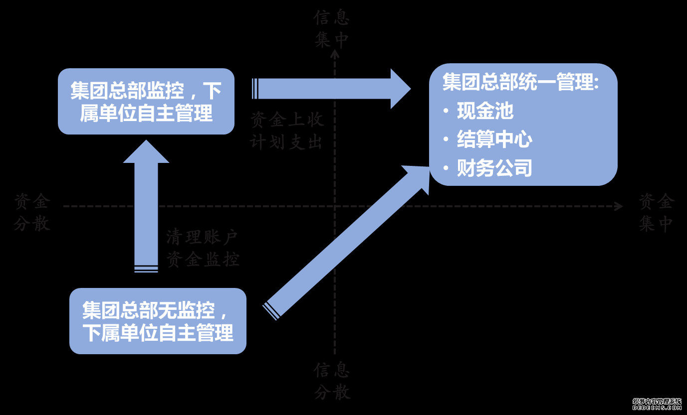 資金管理模式設(shè)計