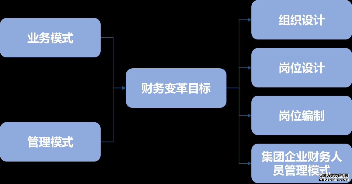 財務(wù)變革目標