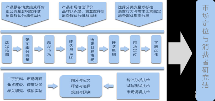 市場(chǎng)定位與消費(fèi)者研究