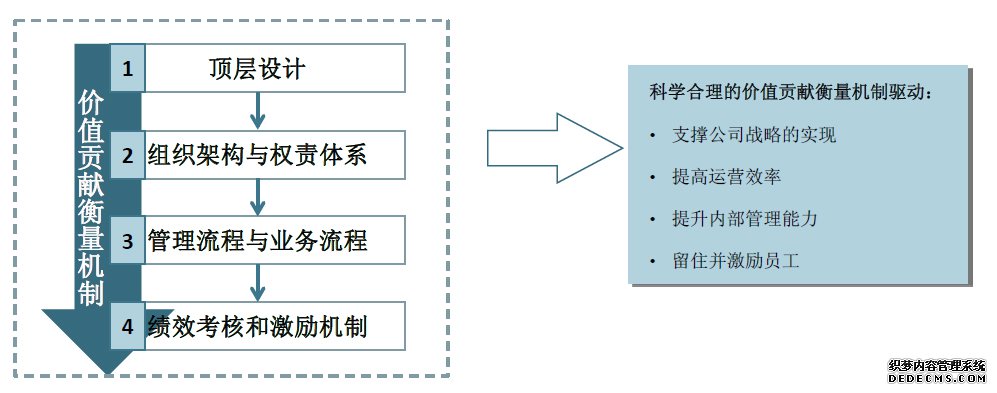 價(jià)值貢獻(xiàn)衡量機(jī)制