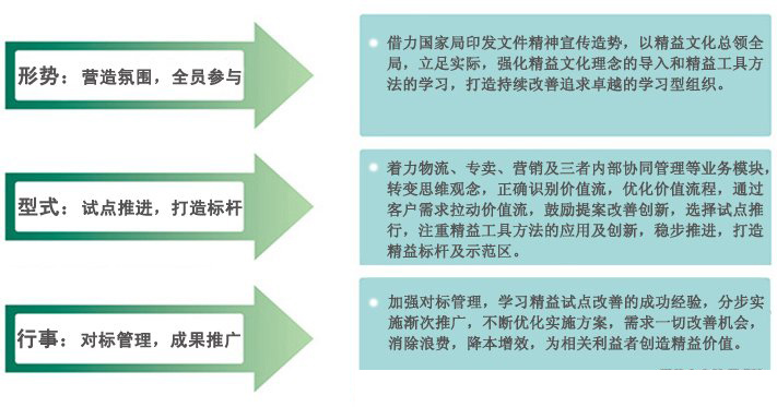 精益化戰(zhàn)略升級