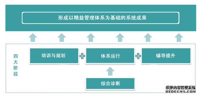 以精益管理體系為基礎(chǔ)的系統(tǒng)