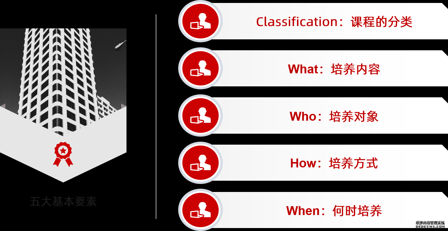 我們課程體系五大基本要素：課程分類、培養(yǎng)內(nèi)容、培養(yǎng)對(duì)象、培養(yǎng)方式和培養(yǎng)時(shí)間