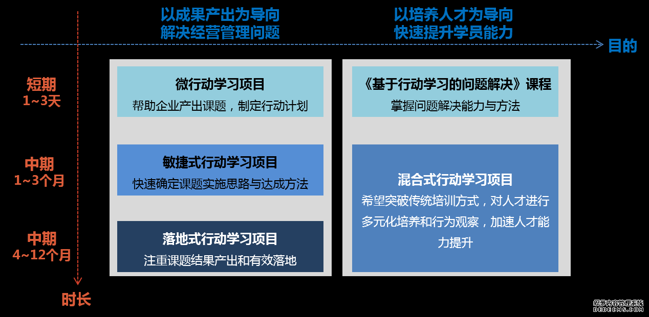 我們梳理了微行動學(xué)習(xí)項目、敏捷式行動學(xué)習(xí)項目、落地式行動學(xué)習(xí)項目以及混合式行動學(xué)習(xí)項目，助力客戶解決經(jīng)營管理問題，快速提升學(xué)員能力。