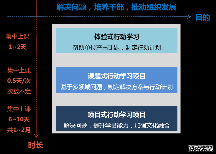 我們梳理了體驗式行動學(xué)習(xí)項目、課題式行動學(xué)習(xí)項目和項目式行動學(xué)習(xí)項目，助力客戶解決當(dāng)前問題，培養(yǎng)干部人才，推動組織發(fā)展。