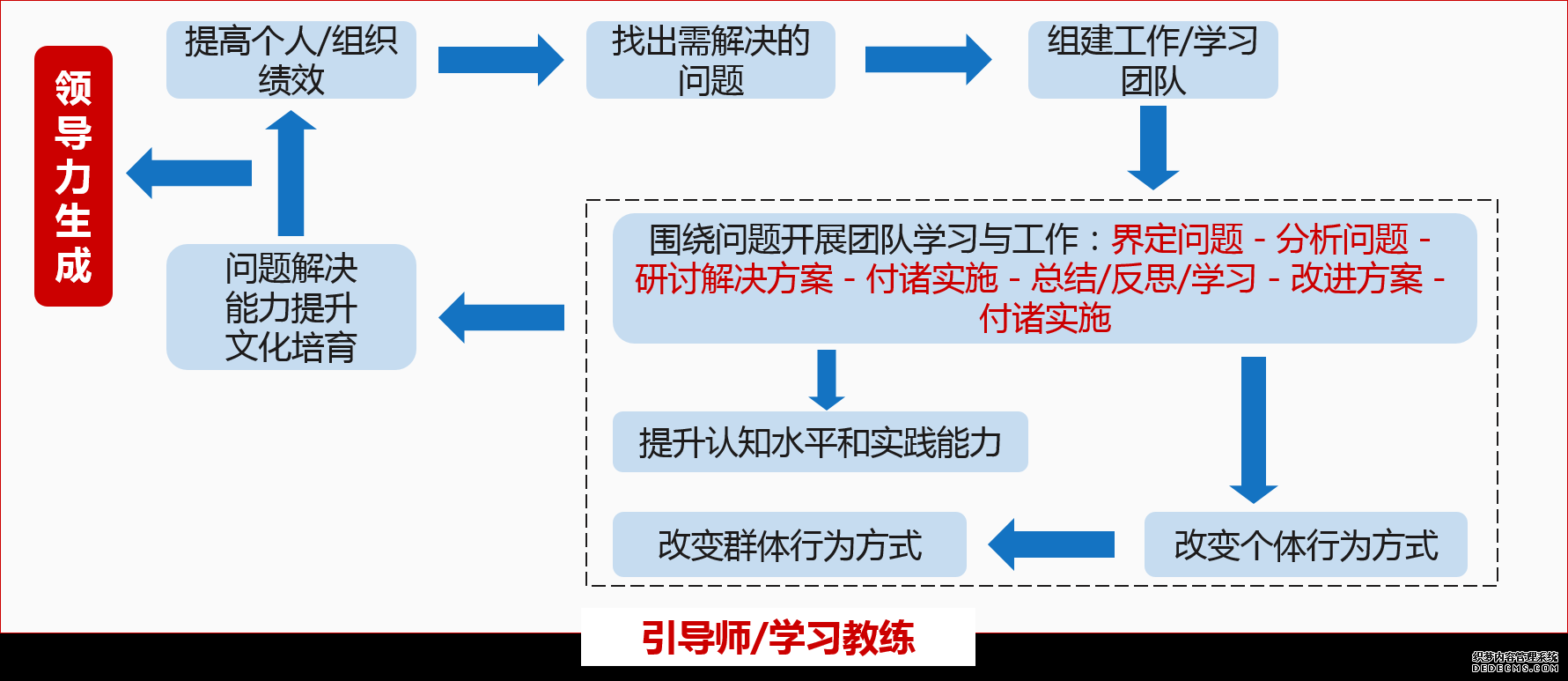 學(xué)員以小組的形式參與組織復(fù)雜問題的解決實施，在學(xué)習(xí)教練引導(dǎo)下進行行動中的反思學(xué)習(xí)，最終實現(xiàn)能力與績效雙提升。