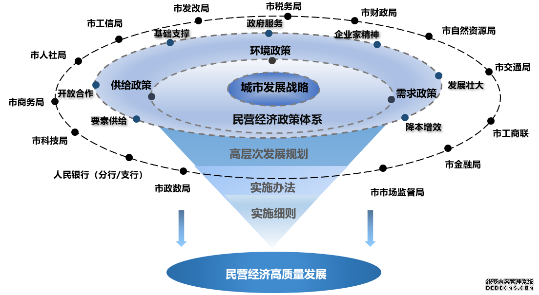 我們?cè)瓌?chuàng)民營經(jīng)濟(jì)政策體系星云模型