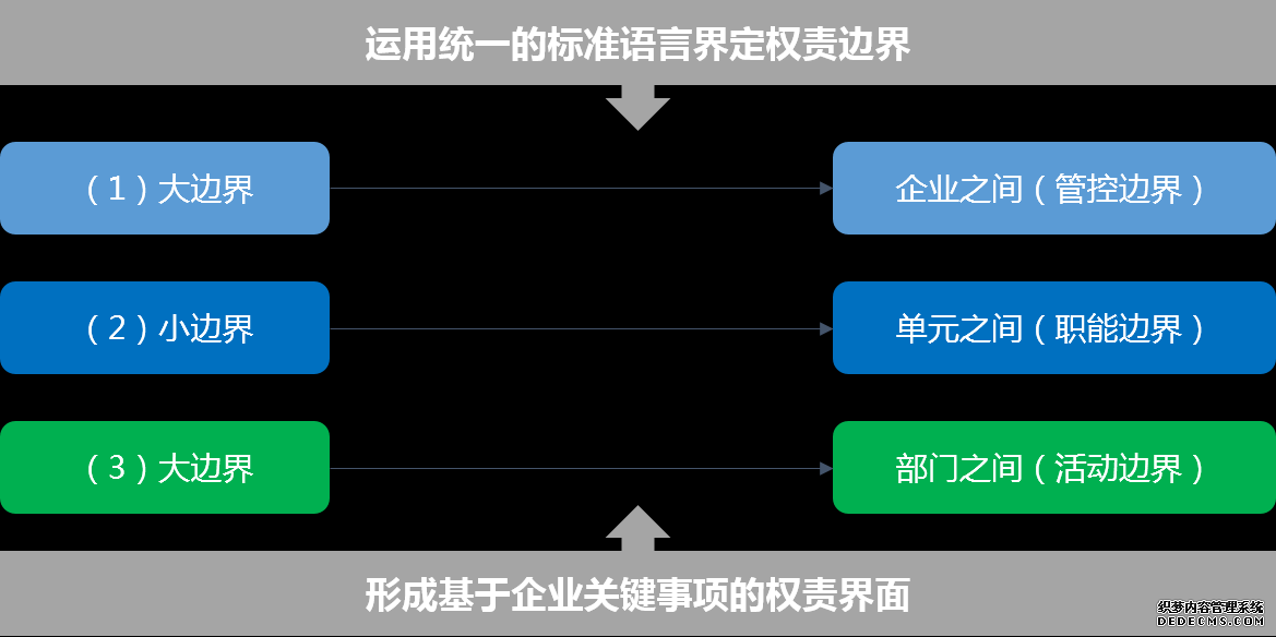 我們通過設(shè)置大邊界、小邊界和微邊界三個(gè)層級(jí)，逐步分解、理清各單位 / 部門、各崗位責(zé)權(quán)邊界，并將企業(yè)各關(guān)鍵事項(xiàng)在各環(huán)節(jié)、崗位的權(quán)限予以明確，最終形成企業(yè)組織管理手冊(cè)和權(quán)責(zé)手冊(cè)，構(gòu)建形成完善的企業(yè)權(quán)責(zé)體系。