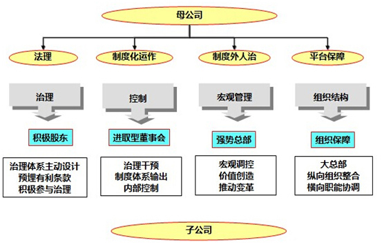 集團(tuán)管控咨詢