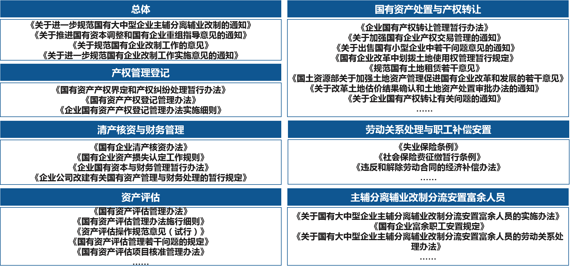 深入研究分析相關(guān)政策法規(guī)，明確國(guó)有企業(yè)改制的法律政策要求，為國(guó)有企業(yè)改制方案設(shè)計(jì)與可行性評(píng)估提供法律依據(jù)。