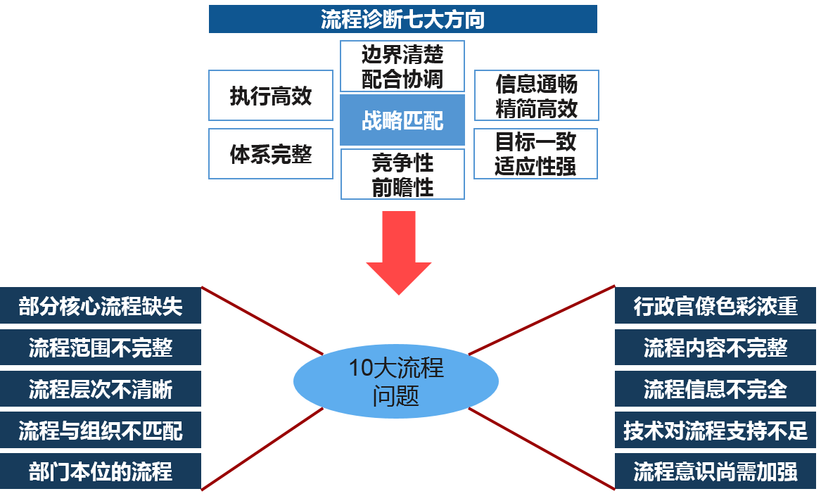 根據(jù)現(xiàn)狀調(diào)研的流程描述結(jié)果，結(jié)合訪談收集的問(wèn)題反饋情況，對(duì)調(diào)度現(xiàn)狀從流程設(shè)計(jì)、業(yè)務(wù)執(zhí)行、結(jié)果等方面進(jìn)行細(xì)致收集，全面了解現(xiàn)狀存在的問(wèn)題