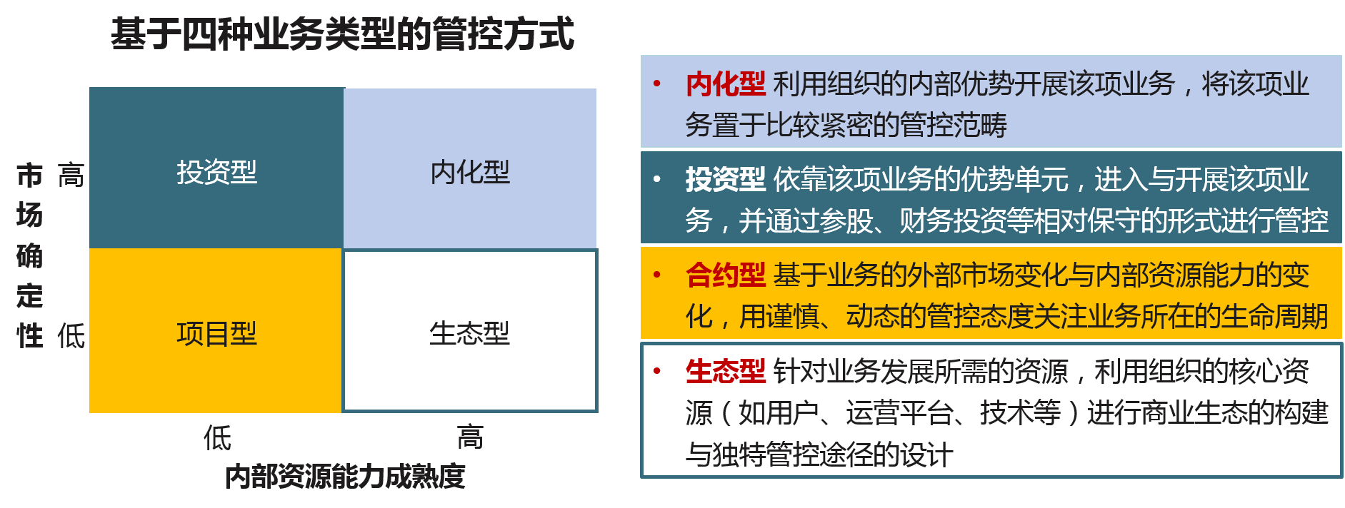 立足于組織生態(tài)化的趨勢(shì)，從業(yè)務(wù)市場(chǎng)確定性和內(nèi)部資源能力成熟度來(lái)看，投后管理可以分為四種類(lèi)型，而且企業(yè)業(yè)務(wù)的多元化要求企業(yè)建立起綜合的管控模式