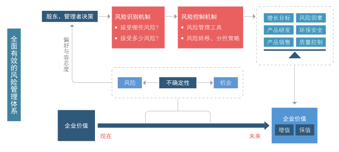 根據(jù)企業(yè)發(fā)展目標(biāo)，辨析企業(yè)存在風(fēng)險(xiǎn)，準(zhǔn)備多種市場(chǎng)化的風(fēng)險(xiǎn)管理工具和風(fēng)險(xiǎn)轉(zhuǎn)移、分擔(dān)的策略，對(duì)風(fēng)險(xiǎn)進(jìn)行有效管控