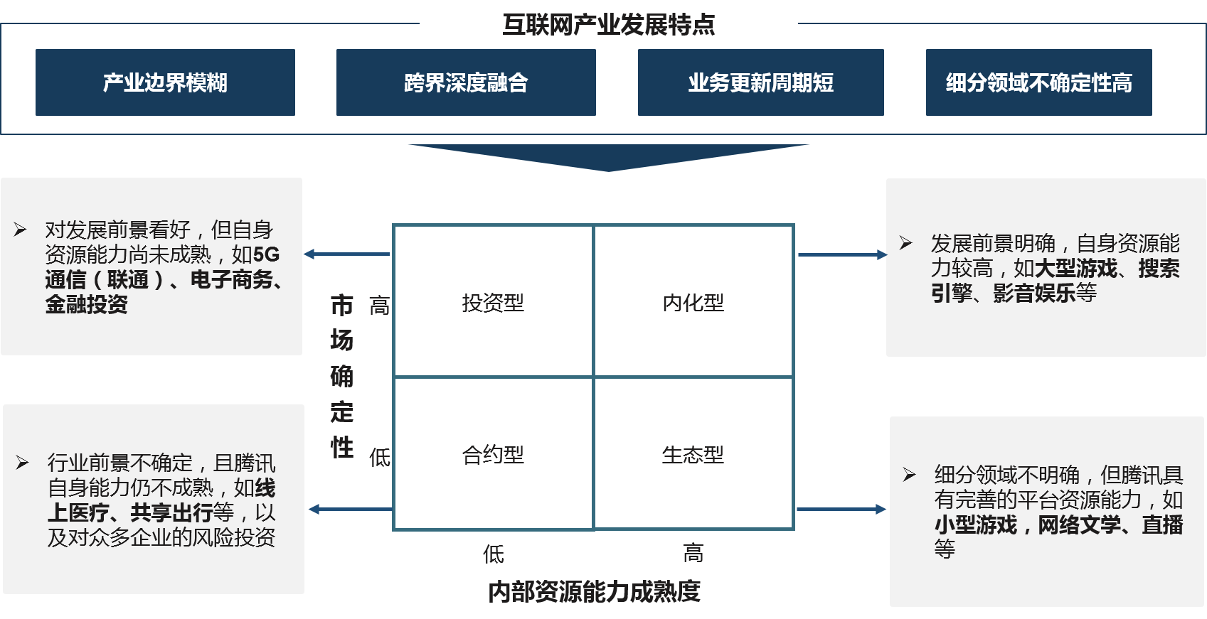 龐大的投資版圖以及互聯(lián)網(wǎng)多元化發(fā)展格局，對(duì)騰訊的投資管理模式帶來(lái)巨大挑戰(zhàn)，為此，騰訊根據(jù)投資行業(yè)領(lǐng)域特點(diǎn)與自身資源能力成熟度，構(gòu)建起相應(yīng)管控模式