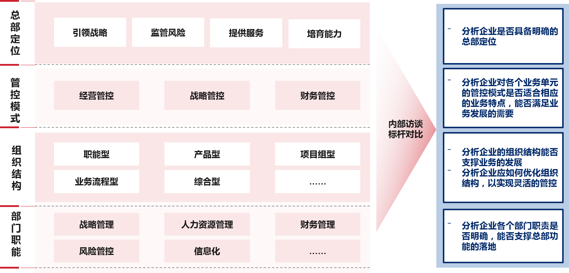 從“總部定位-管控模式-組織結(jié)構(gòu)-部門(mén)職能”四個(gè)維度，剖析企業(yè)在組織層面存在的問(wèn)題和不足