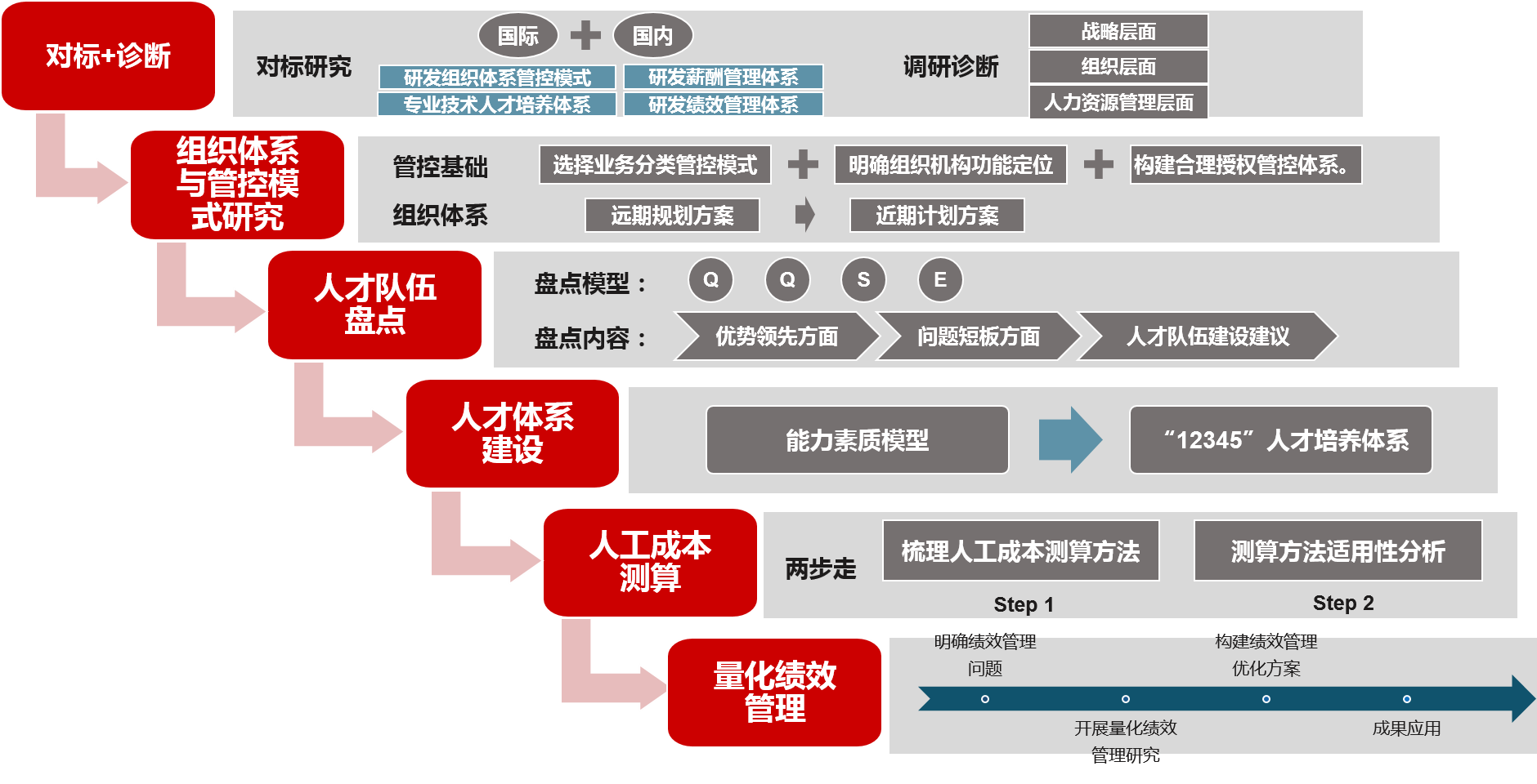 某電網(wǎng)企業(yè)研究院三項(xiàng)制度改革工具方法