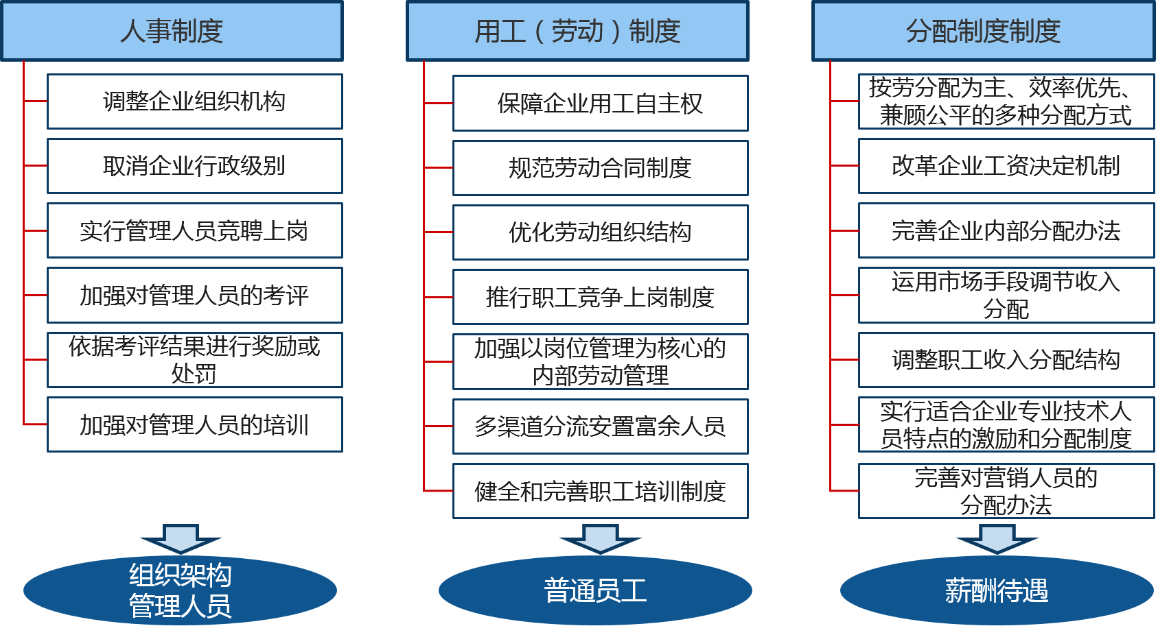 國(guó)企三項(xiàng)制度改革：人員能進(jìn)能出（勞動(dòng)）、干部能上能下（人事）、工資能高能低（分配）