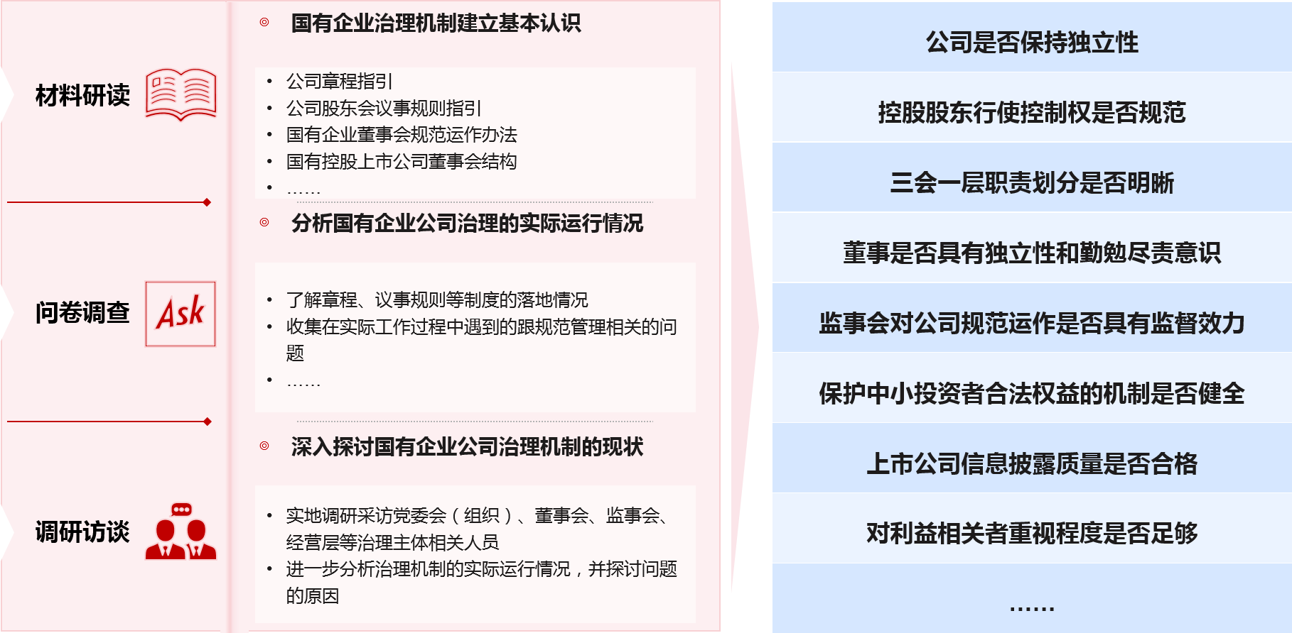 通過“材料研讀、問卷調(diào)查、調(diào)研訪談”三步走方法，對(duì)甘肅省省屬國(guó)有控股上市公司治理現(xiàn)狀進(jìn)行診斷