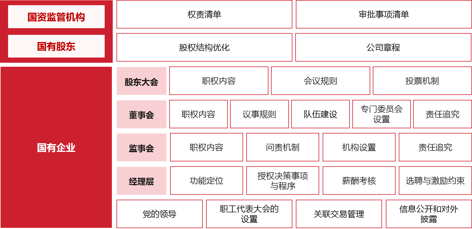 結(jié)合前期研究的結(jié)論和啟示，針對(duì)當(dāng)前甘肅省省屬國(guó)有控股上市公司規(guī)范管理中的問題，從國(guó)資監(jiān)管機(jī)構(gòu)、國(guó)有股東、上市公司三個(gè)角度提出策略建議