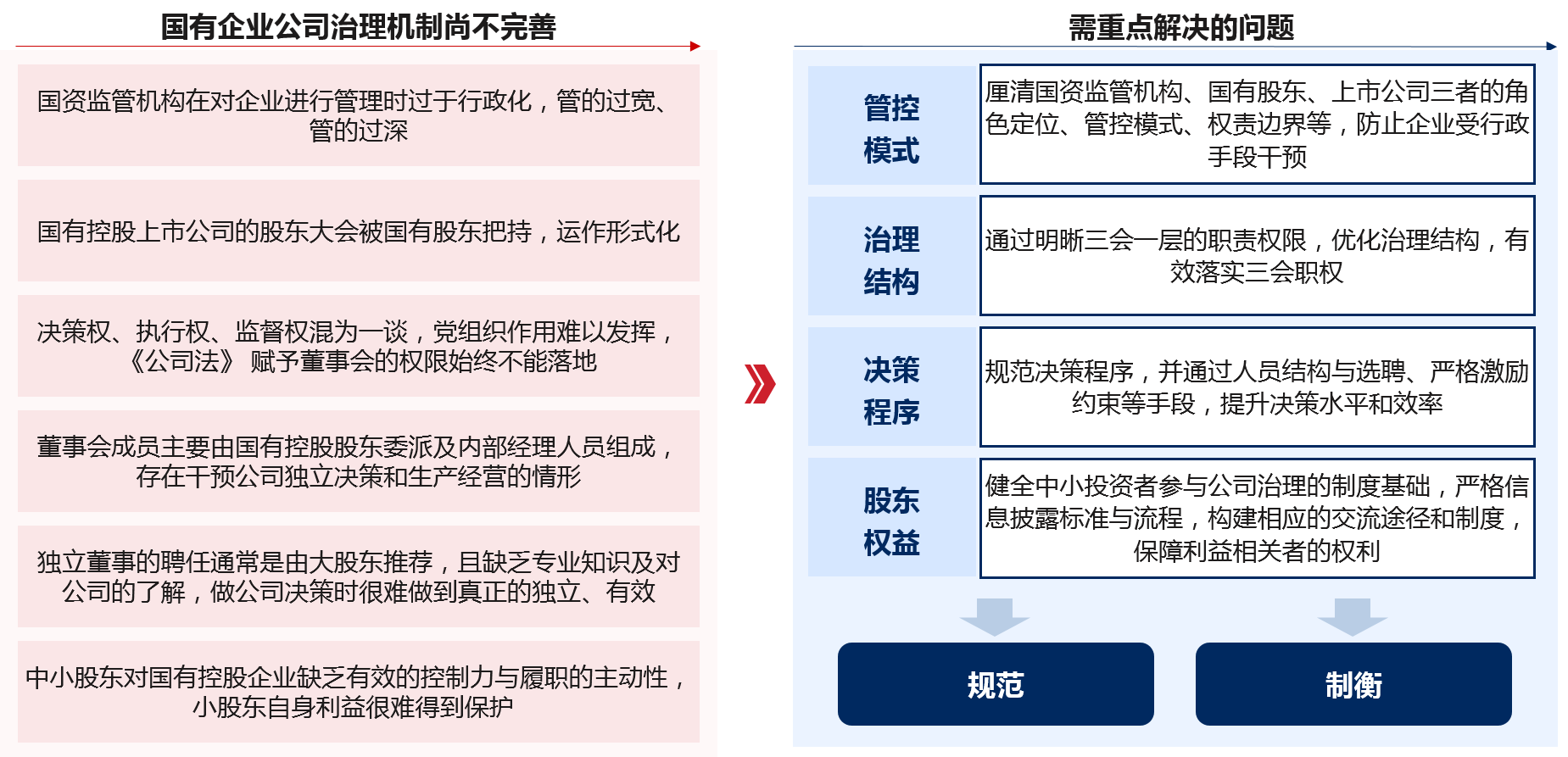 國(guó)有控股上市公司由于長(zhǎng)期受到行政化管制等因素的制約，治理體系存在權(quán)責(zé)不清、約束不夠、缺乏制衡等問題，需從政策、機(jī)制、制度等方面入手重點(diǎn)解決四大問題