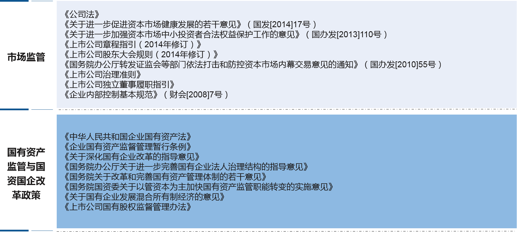 深入研究證券市場(chǎng)監(jiān)管、國(guó)有資產(chǎn)監(jiān)管等相關(guān)法律法規(guī)，以及國(guó)家、省層面國(guó)資國(guó)企改革相關(guān)政策，把握省屬國(guó)有控股上市公司規(guī)范管理的原則、思路和重點(diǎn)