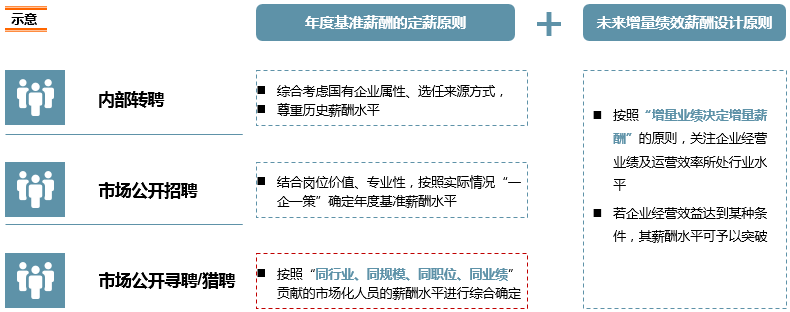 以四同原則為基礎(chǔ)，以增量業(yè)績決定增量薪酬為導(dǎo)向，為企業(yè)設(shè)計與其行業(yè)地位相匹配的定薪策略和薪酬水平