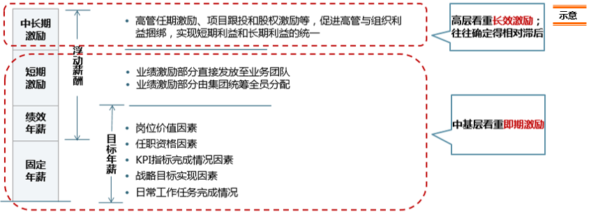 根據(jù)企業(yè)行業(yè)特點、業(yè)務(wù)屬性、企業(yè)發(fā)展階段等因素，對職業(yè)經(jīng)理人的中長期激勵進行前置設(shè)計和確定，構(gòu)建短期激勵和長期激勵平衡的激勵體系，深職業(yè)經(jīng)理人與組織利益的捆綁、強化激勵和約束。