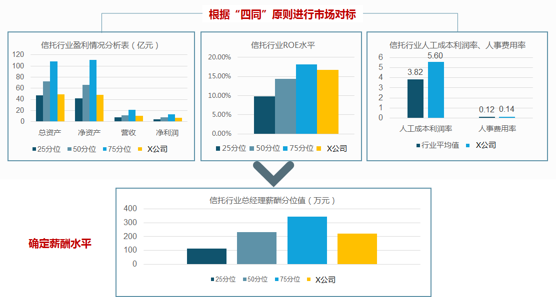 某國有信托公司根據(jù)“四同”原則進行市場對標，確定總經(jīng)理的定薪策略和薪酬水平。