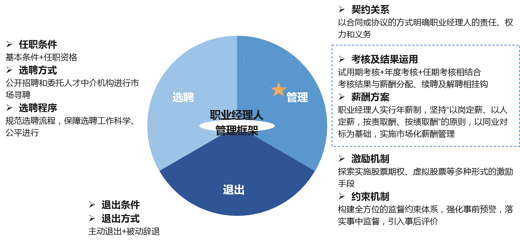 職業(yè)經(jīng)理人制度是關(guān)于職業(yè)經(jīng)理人選聘、管理、退出三方面的制度體系和運行機制