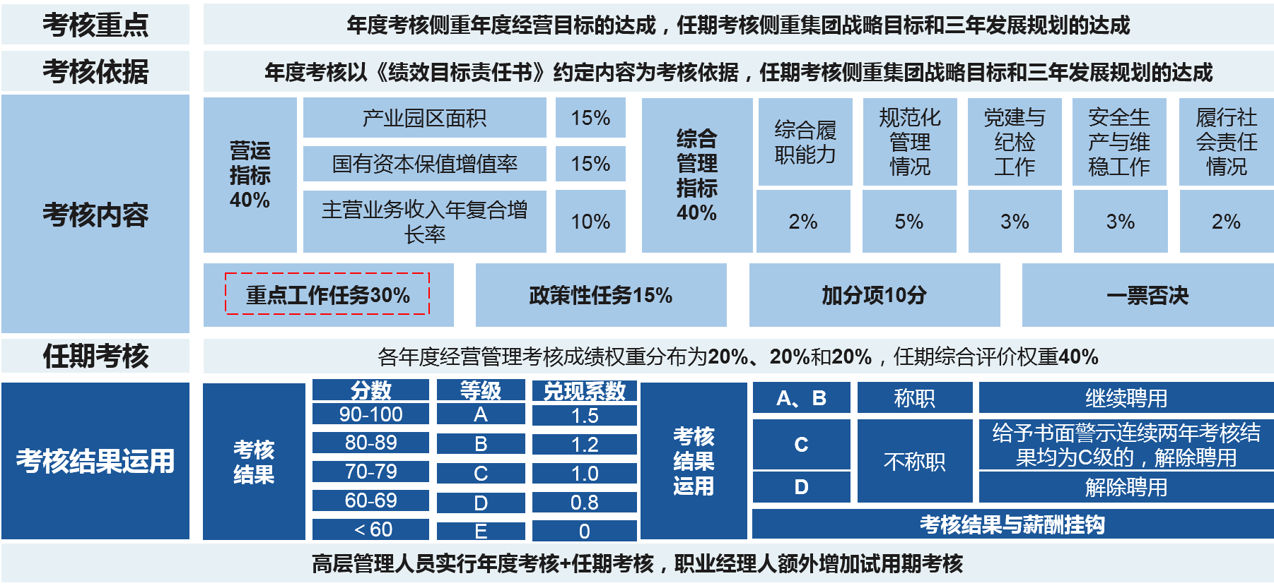 在考核指標的科學(xué)選擇基礎(chǔ)上，設(shè)置合適考核指標與權(quán)重，在重點工作任務(wù)處進行崗位區(qū)分，實現(xiàn)對考核對象的激勵與約束