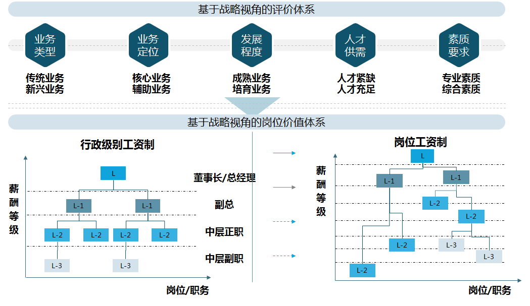 某區(qū)域金控集團重視高管崗位體系的建立，以戰(zhàn)略驅(qū)動和專業(yè)化分工為導(dǎo)向，設(shè)置高管崗位，并根據(jù)不同評價維度，按照相對價值排序法，搭建高管崗位價值體系。