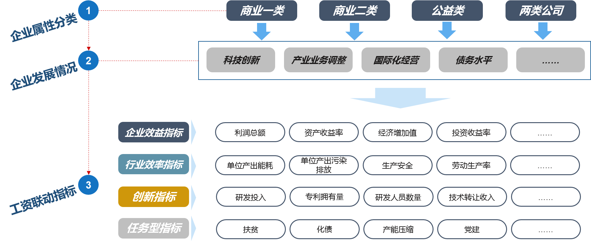 根據(jù)國有資本的戰(zhàn)略定位和發(fā)展目標(biāo)，結(jié)合企業(yè)實際，對不同功能定位和類別的企業(yè)，突出不同考核重點，選取針對性的考核指標(biāo)，基于企業(yè)分類的考核指標(biāo)體系