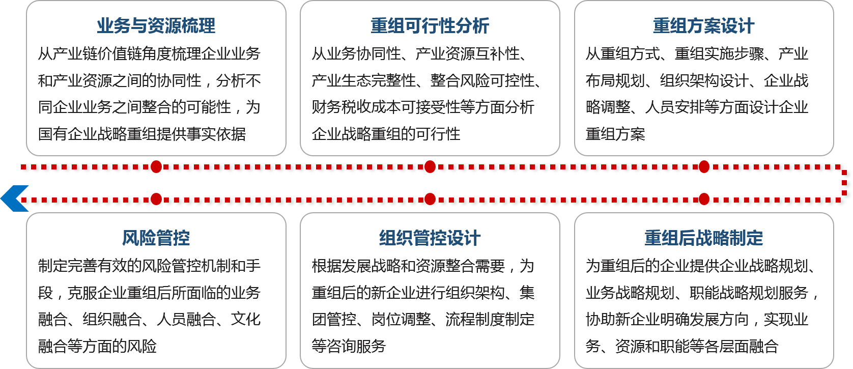 我們解決方案：國有企業(yè)戰(zhàn)略重組