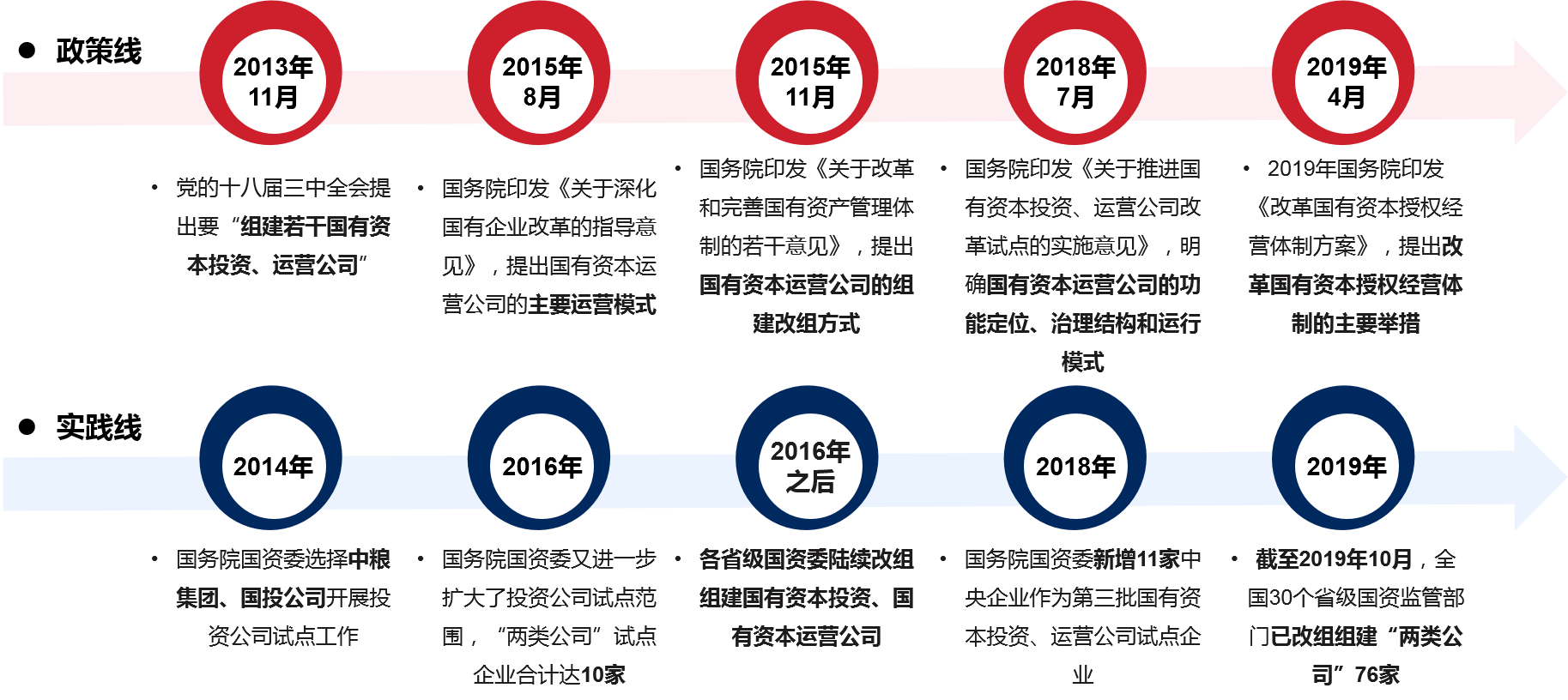 十八屆三中全會(huì)以來(lái)，央省兩級(jí)快速完成國(guó)有資本運(yùn)營(yíng)公司的改組組建，并在政策引導(dǎo)下，不斷推進(jìn)改革發(fā)展，在實(shí)踐層面形成了多種運(yùn)營(yíng)平臺(tái)創(chuàng)新發(fā)展模式