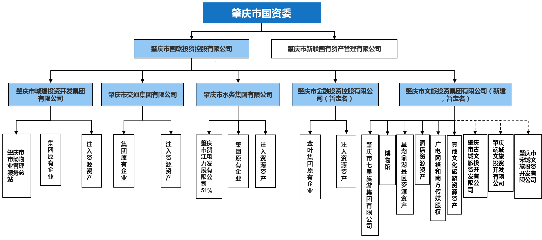 肇慶市的新五大投融資平臺(tái)，將投融資進(jìn)行到底