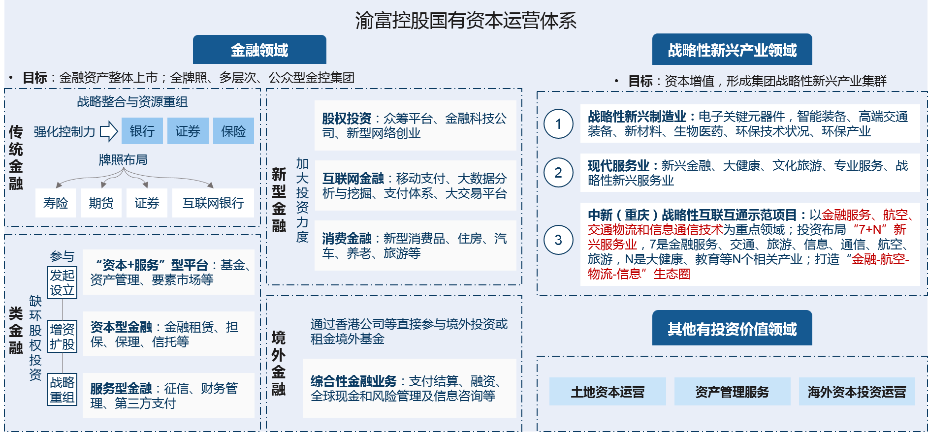 重慶渝富聚焦金融服務(wù)業(yè)、戰(zhàn)略性新興產(chǎn)業(yè)和成長(zhǎng)性企業(yè)開(kāi)展國(guó)有資本投資運(yùn)營(yíng)，支持重慶區(qū)域金融中心建設(shè)、戰(zhàn)略新興產(chǎn)業(yè)的發(fā)展、推動(dòng)新型工業(yè)化建設(shè)