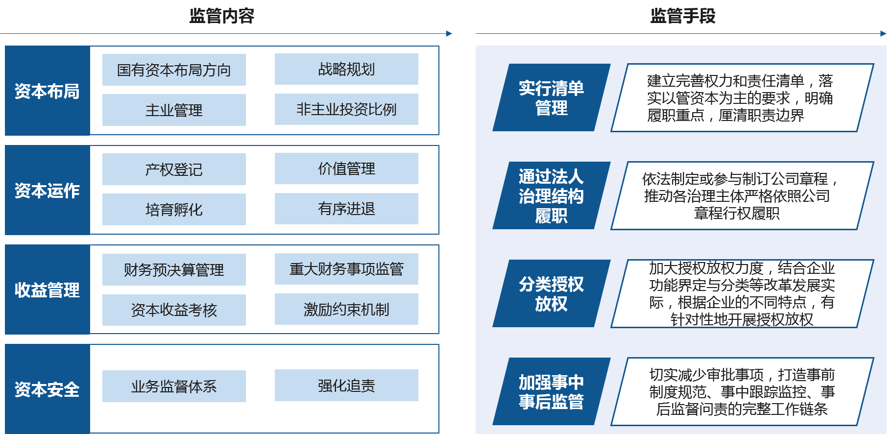 明確國(guó)資監(jiān)管機(jī)構(gòu)職能是完善授權(quán)經(jīng)營(yíng)機(jī)制的基礎(chǔ)，圍繞“管資本”的監(jiān)管模式，國(guó)資監(jiān)管機(jī)構(gòu)職能主要聚焦于資本布局、資本運(yùn)作、資本收益、資本安全四個(gè)關(guān)鍵領(lǐng)域