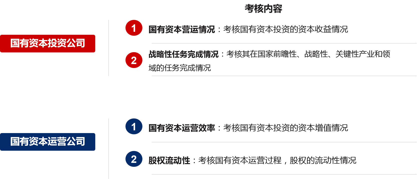 在加強(qiáng)放權(quán)力度的同時(shí)，國(guó)資監(jiān)管機(jī)構(gòu)應(yīng)該根據(jù)兩類(lèi)公司的功能定位，完善考核機(jī)制，形成閉環(huán)監(jiān)管