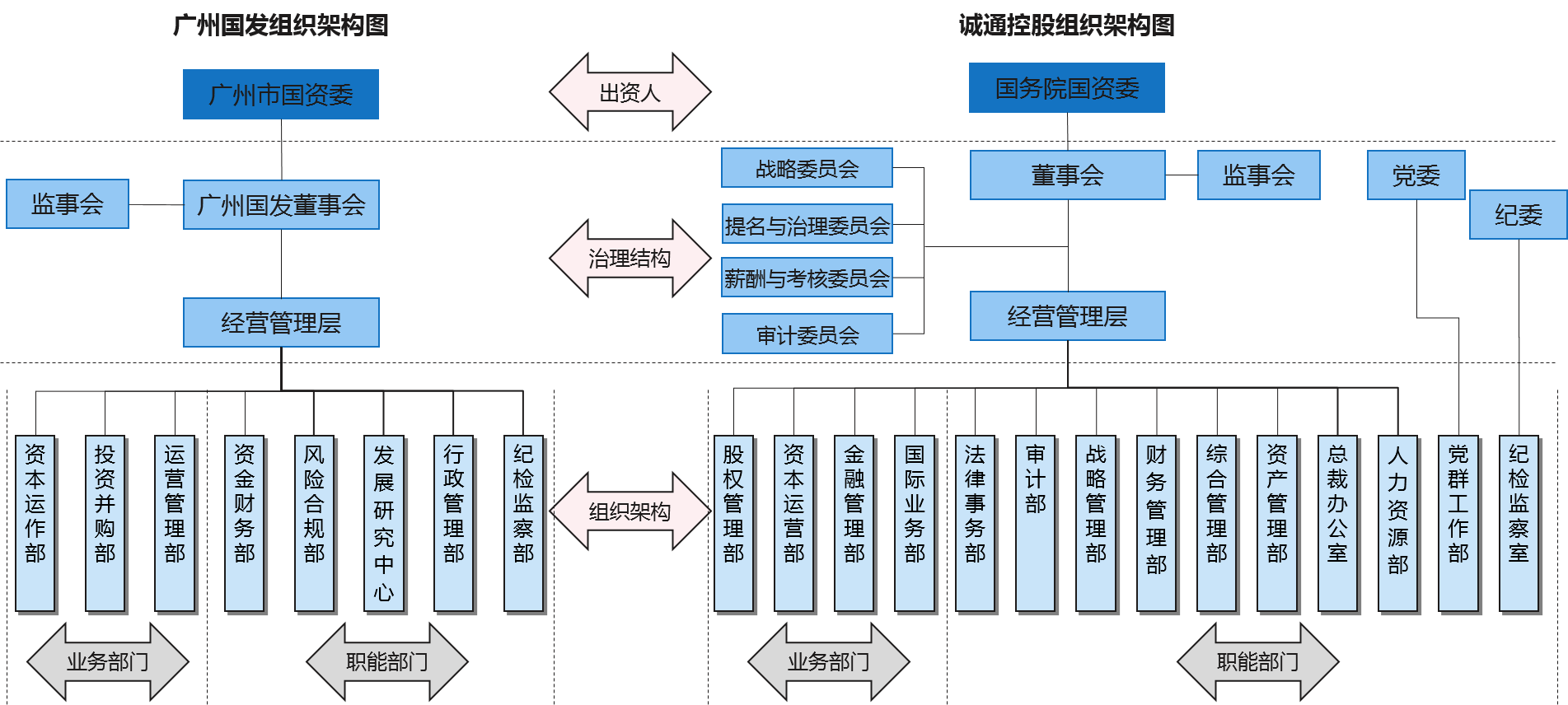 組織架構(gòu)：打造“小總部、大業(yè)務(wù)”，重點(diǎn)強(qiáng)化集團(tuán)資本投資運(yùn)營(yíng)能力、資源配置能力和風(fēng)險(xiǎn)管控能力，推動(dòng)資本權(quán)力上移、業(yè)務(wù)經(jīng)營(yíng)責(zé)任下沉，總部加強(qiáng)戰(zhàn)略性、財(cái)務(wù)性、風(fēng)險(xiǎn)性管控