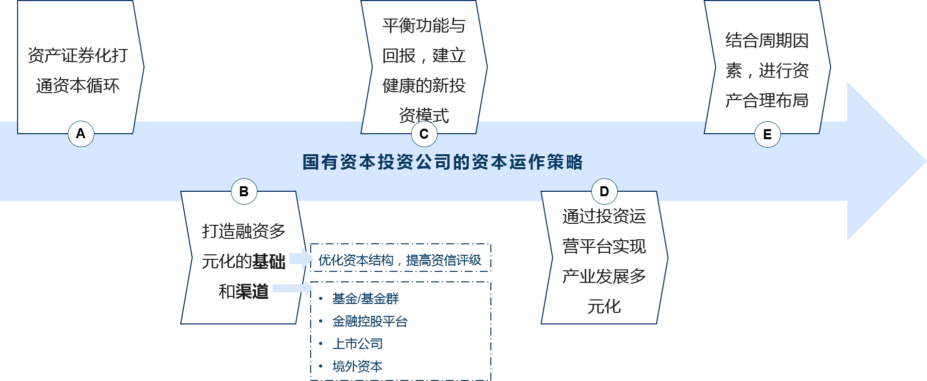 在確定新時(shí)期的投資方向后，國(guó)有資本投資公司需要建立科學(xué)有效的資本運(yùn)作策略，推動(dòng)業(yè)務(wù)發(fā)展