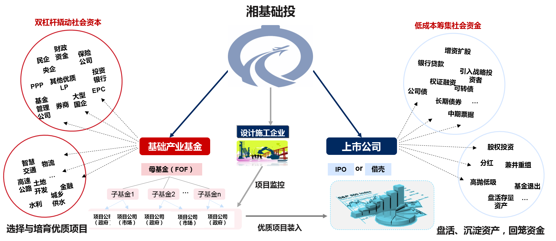 湖南基礎(chǔ)建設(shè)投資集團(tuán)采用“一主兩融”的資本運(yùn)作模式，引入產(chǎn)業(yè)基金和上市平臺(tái)運(yùn)作，有效提高了集團(tuán)資產(chǎn)證券化比例，推進(jìn)了基礎(chǔ)建設(shè)產(chǎn)業(yè)整合與資源獲取