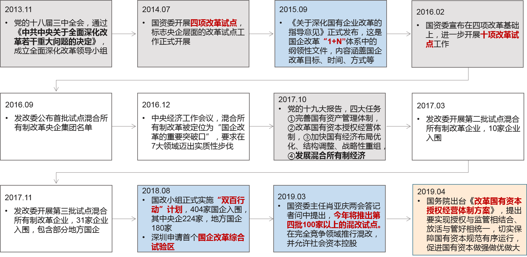 國企改革作為經(jīng)濟(jì)體制改革的核心之一，正不斷深入推進(jìn)，目前已形成從“1+N”頂層設(shè)計(jì)到“十項(xiàng)改革試點(diǎn)”再到“雙百行動(dòng)”梯次展開、縱深推進(jìn)、全面落地的國企改革新局面