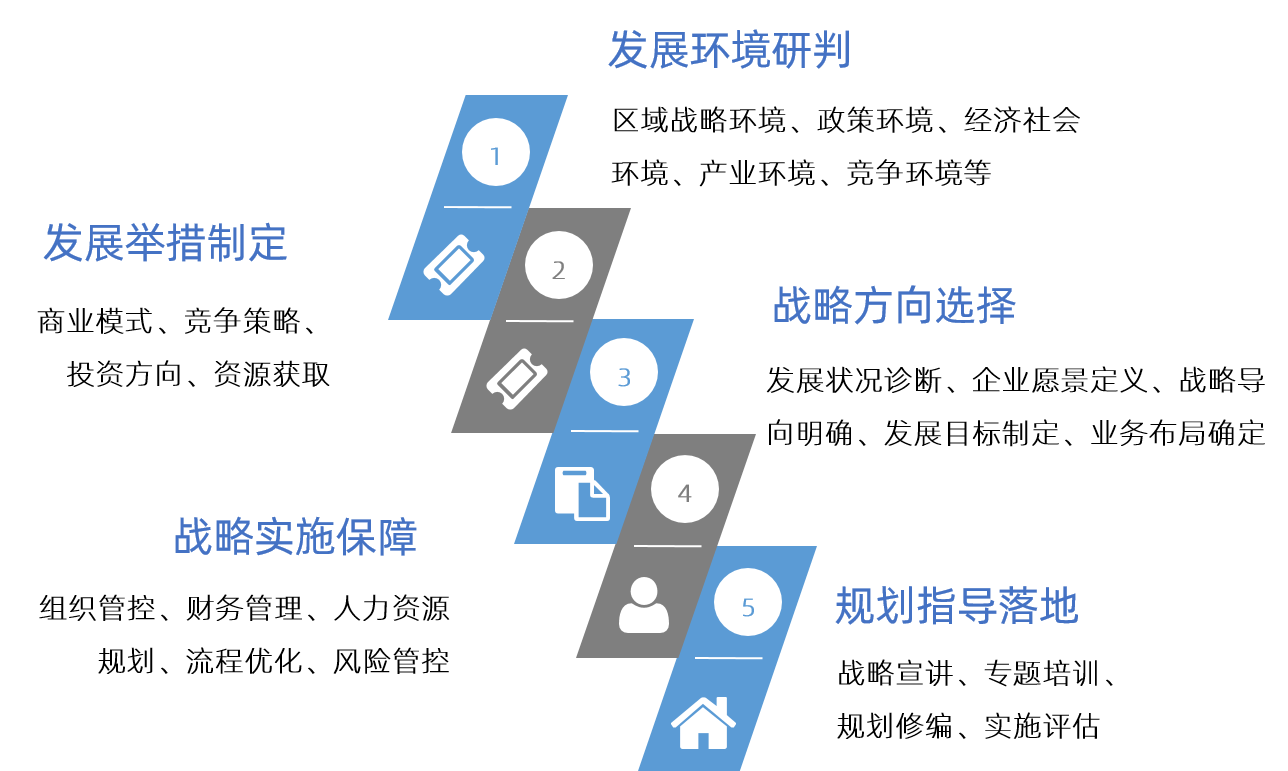 我們十四五企業(yè)戰(zhàn)略規(guī)劃體系