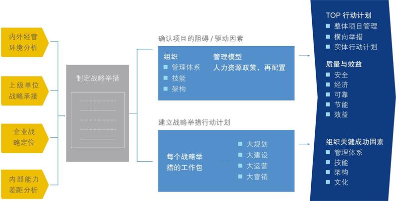 我們戰(zhàn)略執(zhí)行與落地體系