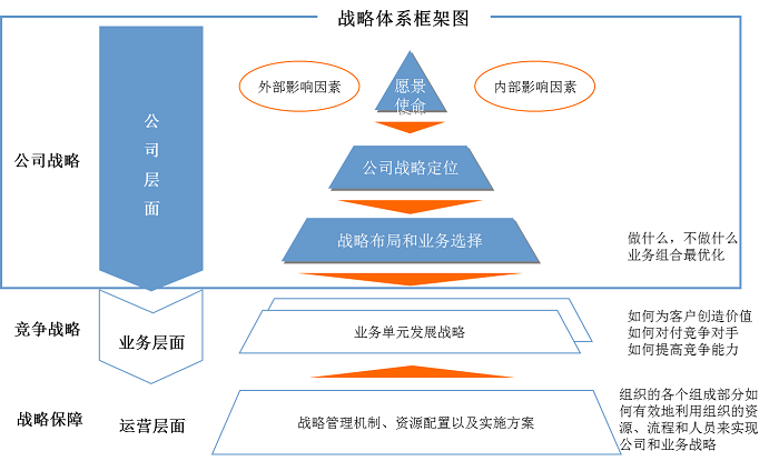 我們戰(zhàn)略體系框架圖