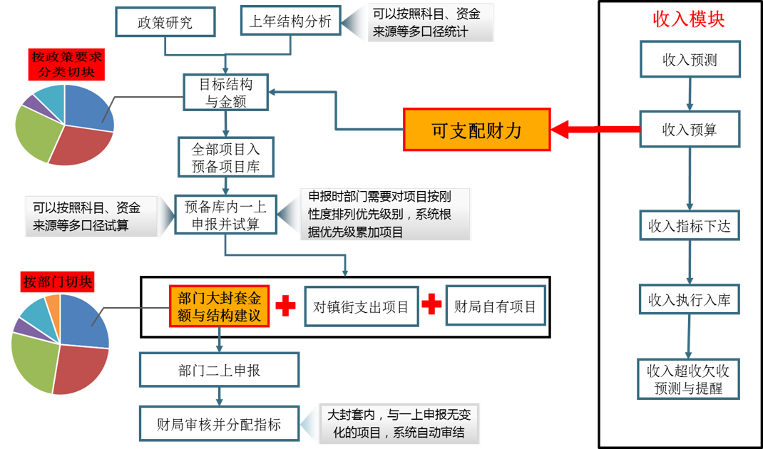 年度財(cái)政預(yù)算分配與平衡