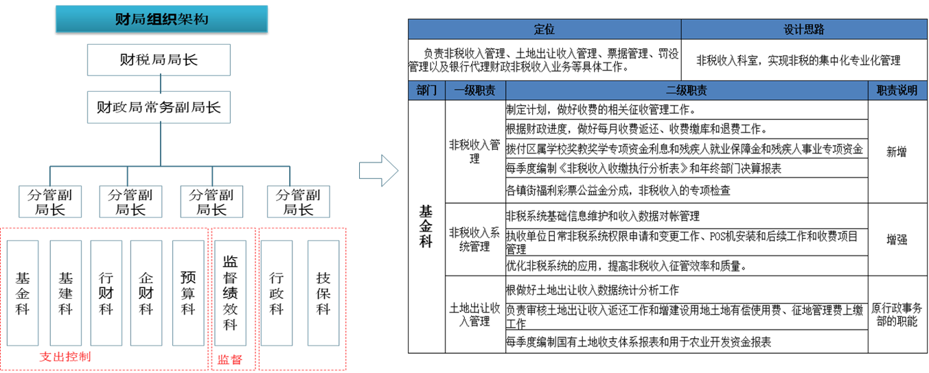 財(cái)局科室職能優(yōu)化